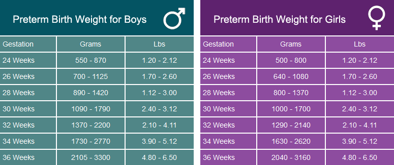 Table Preterm Birth Weight